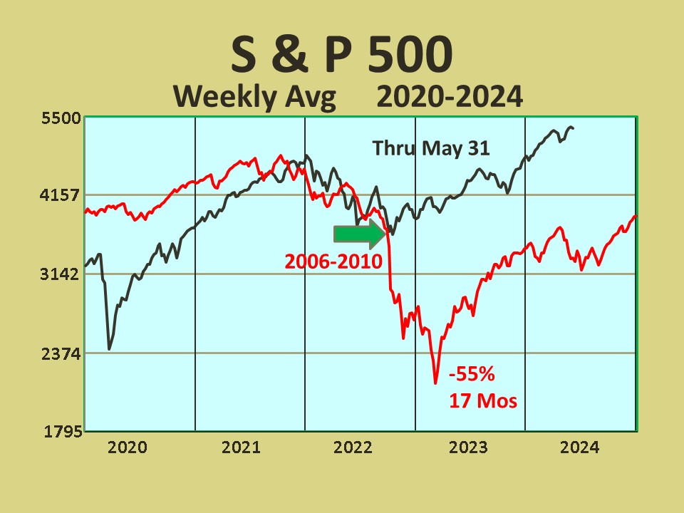 Bear Market Comparison